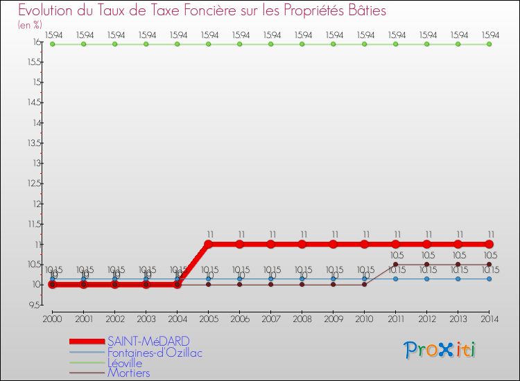 Evolution du taux de la taxe foncière sur le bati pour SAINT-MéDARD et les communes proches de 2000 à 2014 Comparaison des taux de taxe foncière sur le bati pour SAINT-MéDARD et les communes voisines de 2000 à 2014