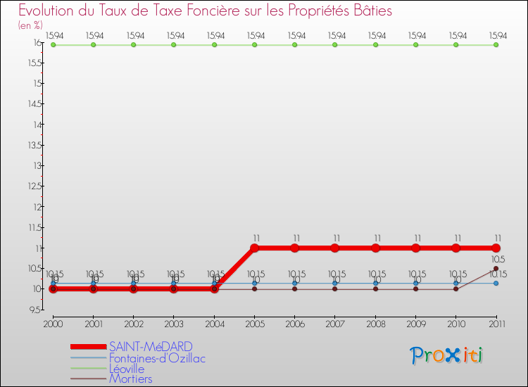 Evolution du taux de la taxe foncière sur le bati pour SAINT-MéDARD et les communes proches Comparaison des taux de taxe foncière sur le bati pour SAINT-MéDARD et les communes voisines