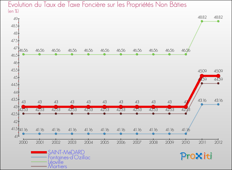 Evolution du taux de la taxe foncière sur les immeubles et terrains non batis pour SAINT-MéDARD et les communes proches de 2000 à 2012 Comparaison des taux de la taxe foncière sur les immeubles et terrains non batis pour SAINT-MéDARD et les communes voisines de 2000 à 2012