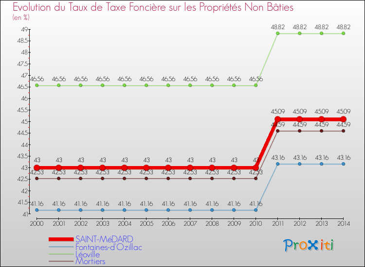 Evolution du taux de la taxe foncière sur les immeubles et terrains non batis pour SAINT-MéDARD et les communes proches de 2000 à 2014 Comparaison des taux de la taxe foncière sur les immeubles et terrains non batis pour SAINT-MéDARD et les communes voisines de 2000 à 2014