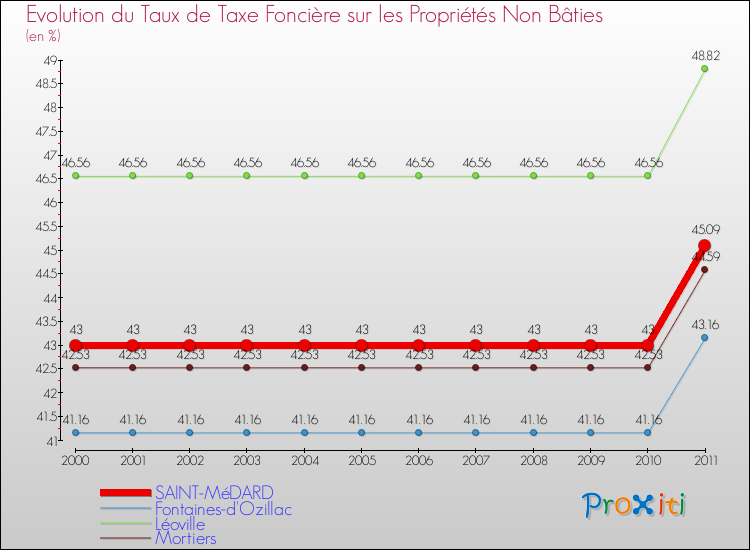 Evolution du taux de la taxe foncière sur les immeubles et terrains non batis pour SAINT-MéDARD et les communes proches Comparaison des taux de la taxe foncière sur les immeubles et terrains non batis pour SAINT-MéDARD et les communes voisines