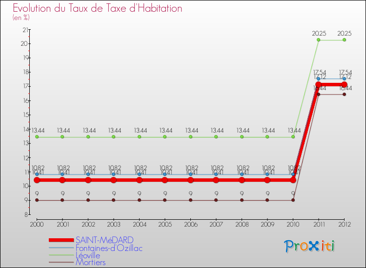 Evolution du taux de la taxe d'habitation pour SAINT-MéDARD et les communes proches Comparaison des taux de la taxe d'habitation pour SAINT-MéDARD et les communes voisines