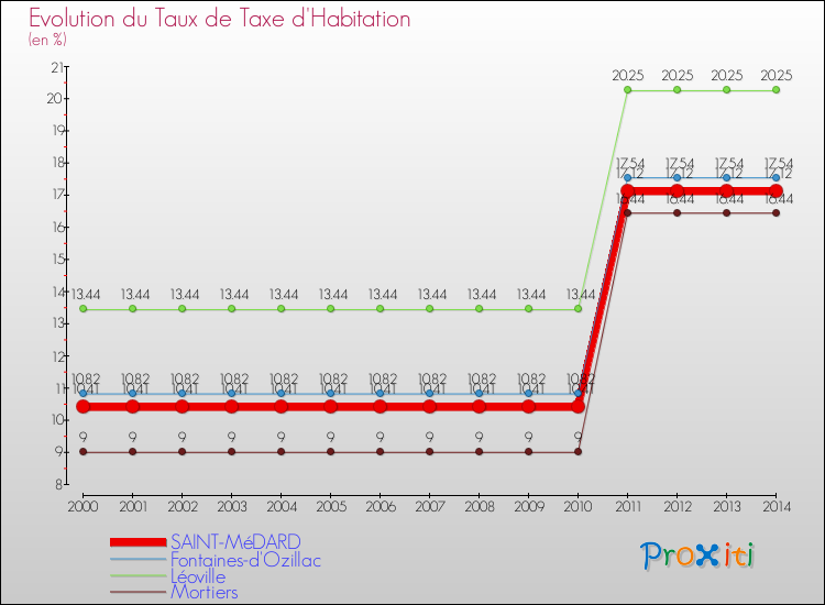 Evolution du taux de la taxe d'habitation pour SAINT-MéDARD et les communes proches de 2000 à 2014 Comparaison des taux de la taxe d'habitation pour SAINT-MéDARD et les communes voisines de 2000 à 2014