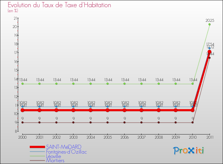 Evolution du taux de la taxe d'habitation pour SAINT-MéDARD et les communes proches Comparaison des taux de la taxe d'habitation pour SAINT-MéDARD et les communes voisines