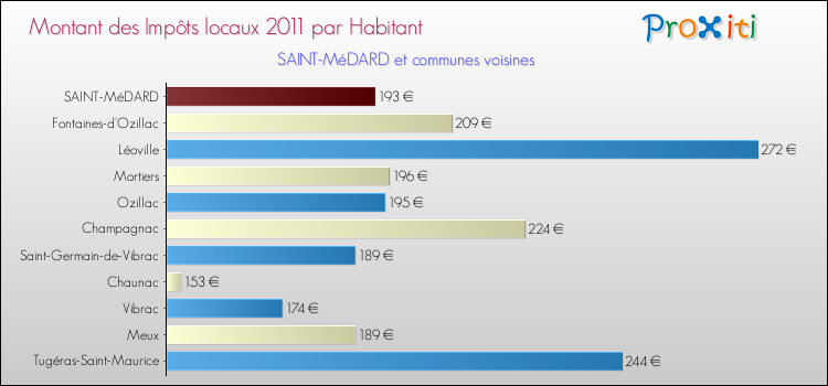 Montant des impôts locaux par Habitant pour SAINT-MéDARD et les communes proches Comparaison des impôts locaux par habitant pour SAINT-MéDARD et les communes voisines