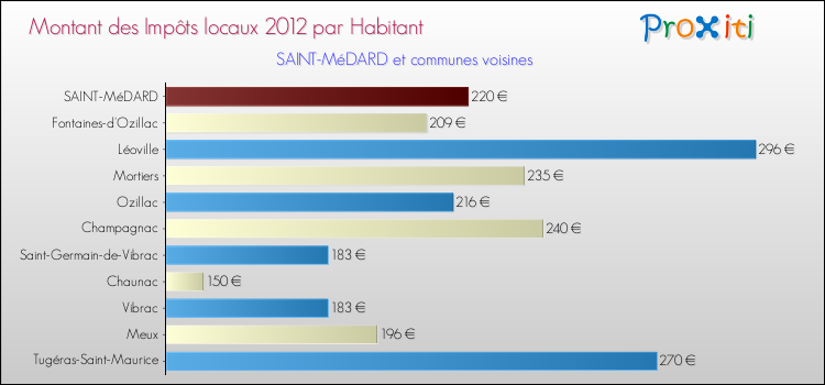Montant des impôts locaux par Habitant pour SAINT-MéDARD et les communes proches Comparaison des impôts locaux par habitant pour SAINT-MéDARD et les communes voisines