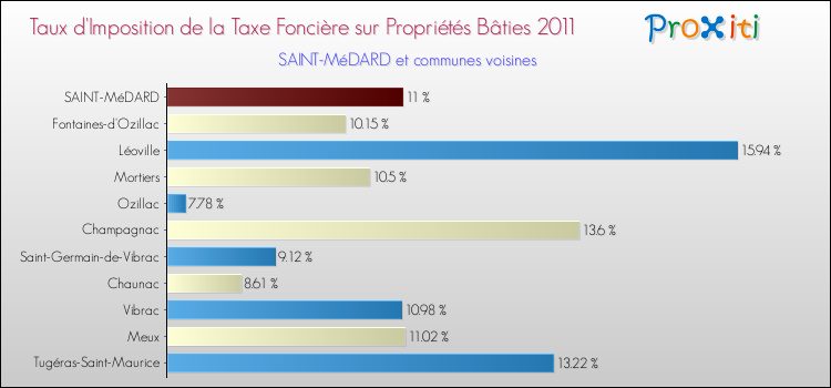 Taux d'imposition de la taxe foncière sur le bati 2011 pour SAINT-MéDARD et les communes proches Comparaison des taux d'imposition de la taxe foncière sur le bati 2011 pour SAINT-MéDARD et les communes voisines