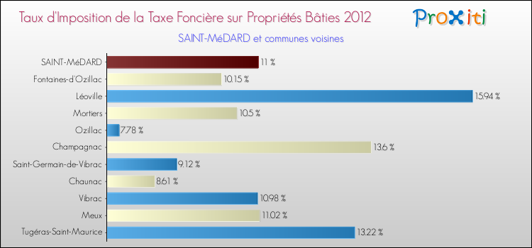 Taux d'imposition de la taxe foncière sur le bati 2012 pour SAINT-MéDARD et les communes proches Comparaison des taux d'imposition de la taxe foncière sur le bati 2012 pour SAINT-MéDARD et les communes voisines