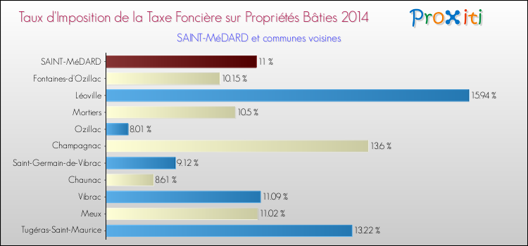 Taux d'imposition de la taxe foncière sur le bati 2014 pour SAINT-MéDARD et les communes proches Comparaison des taux d'imposition de la taxe foncière sur le bati 2014 pour SAINT-MéDARD et les communes voisines
