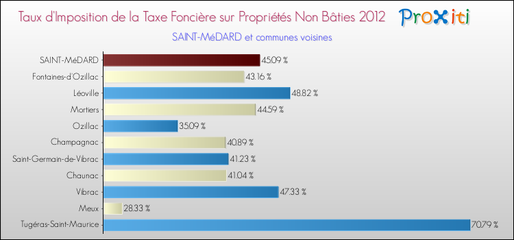 Taux d'imposition de la taxe foncière sur les immeubles et terrains non batis 2012 pour SAINT-MéDARD et les communes proches Comparaison des taux d'imposition de la taxe foncière sur les immeubles et terrains non batis 2012 pour SAINT-MéDARD et les communes voisines