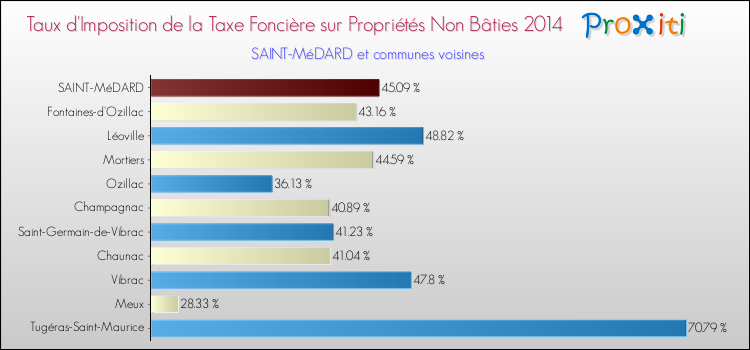 Taux d'imposition de la taxe foncière sur les immeubles et terrains non batis 2014 pour SAINT-MéDARD et les communes proches Comparaison des taux d'imposition de la taxe foncière sur les immeubles et terrains non batis 2014 pour SAINT-MéDARD et les communes voisines