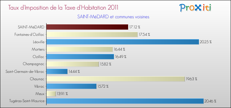 Taux d'imposition de la taxe d'habitation 2011 pour SAINT-MéDARD et les communes proches Comparaison des taux d'imposition de la taxe d'habitation 2011 pour SAINT-MéDARD et les communes voisines