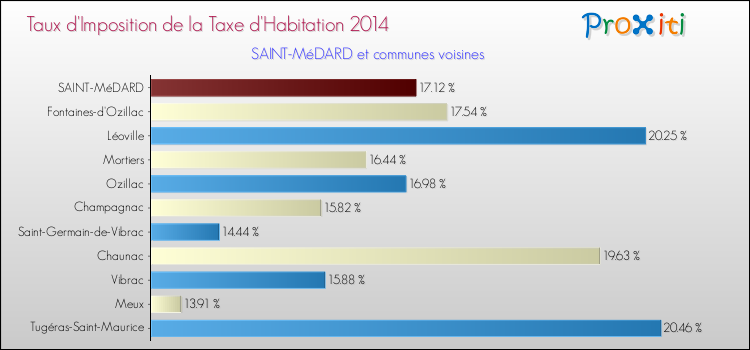 Taux d'imposition de la taxe d'habitation 2014 pour SAINT-MéDARD et les communes proches Comparaison des taux d'imposition de la taxe d'habitation 2014 pour SAINT-MéDARD et les communes voisines