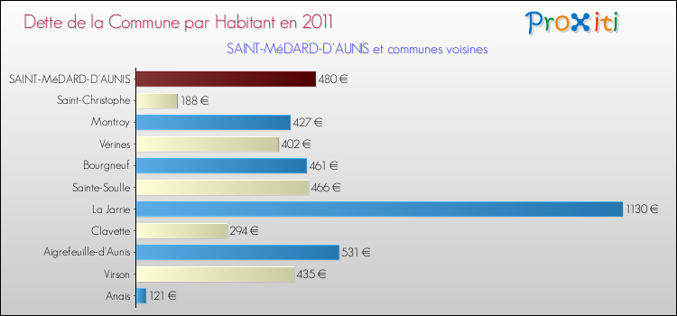 Dette par habitant de la commune en 2011 pour SAINT-MéDARD-D'AUNIS et les communes proches Comparaison de la dette par habitant de la commune en 2011 pour SAINT-MéDARD-D'AUNIS et les communes voisines