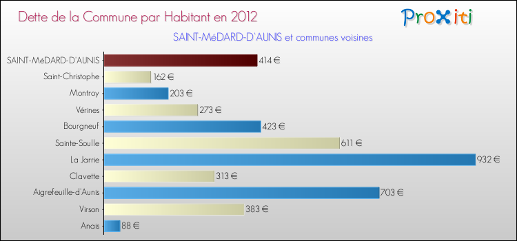 Dette par habitant de la commune en 2012 pour SAINT-MéDARD-D'AUNIS et les communes proches Comparaison de la dette par habitant de la commune en 2012 pour SAINT-MéDARD-D'AUNIS et les communes voisines