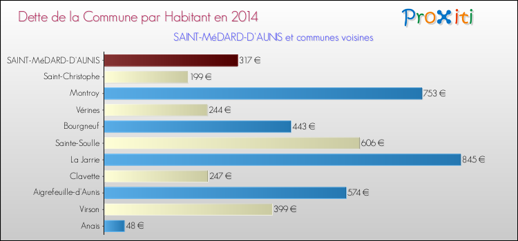 Dette par habitant de la commune en 2014 pour SAINT-MéDARD-D'AUNIS et les communes proches Comparaison de la dette par habitant de la commune en 2014 pour SAINT-MéDARD-D'AUNIS et les communes voisines