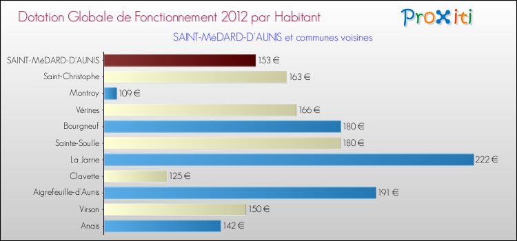 Montant des dotations globales de fonctionnement DGF par Habitant pour SAINT-MéDARD-D'AUNIS et les communes proches Comparaison des des dotations globales de fonctionnement DGF par habitant pour SAINT-MéDARD-D'AUNIS et les communes voisines