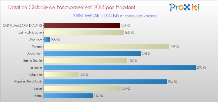 Montant des dotations globales de fonctionnement DGF par Habitant pour SAINT-MéDARD-D'AUNIS et les communes proches en 2014. Comparaison des des dotations globales de fonctionnement DGF par habitant pour SAINT-MéDARD-D'AUNIS et les communes voisines en 2014.