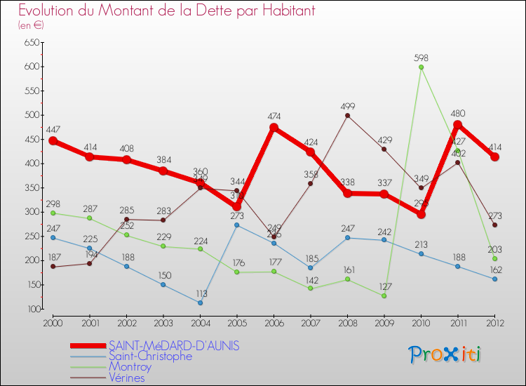 Evolution de la dette par habitant pour la commune de SAINT-MéDARD-D'AUNIS et les communes proches de 2000 à 2012 Comparaison de la dette par habitant pour SAINT-MéDARD-D'AUNIS et les communes voisines de 2000 à 2012