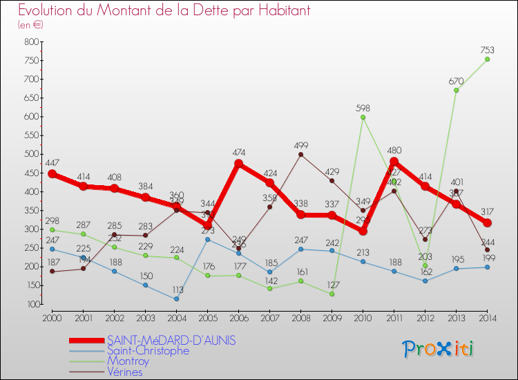 Evolution de la dette par habitant pour la commune de SAINT-MéDARD-D'AUNIS et les communes proches de 2000 à 2014 Comparaison de la dette par habitant pour SAINT-MéDARD-D'AUNIS et les communes voisines de 2000 à 2014