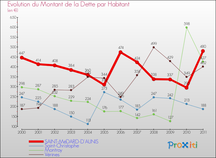 Evolution de la dette par habitant pour la commune de SAINT-MéDARD-D'AUNIS et les communes proches Comparaison de la dette par habitant pour SAINT-MéDARD-D'AUNIS et les communes voisines