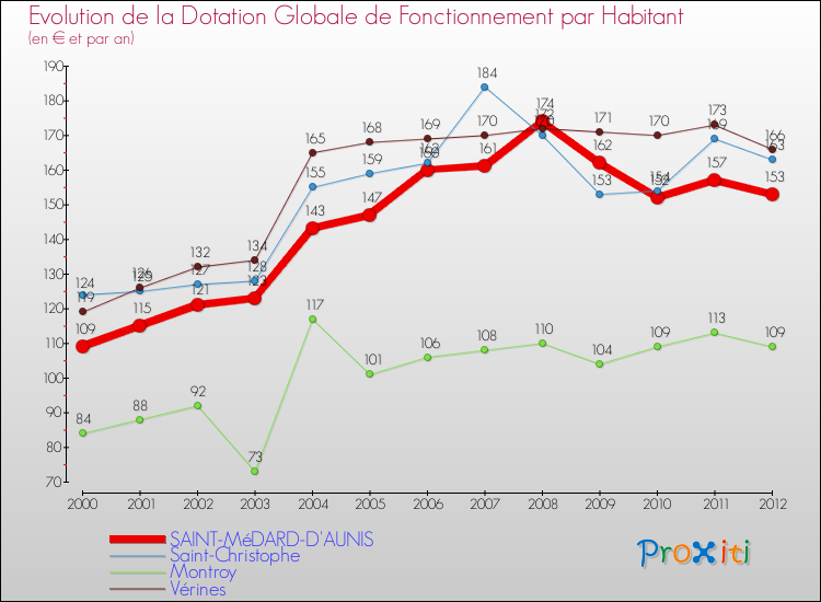 Evolution et montant de la dotation globale de fonctionnement par Habitant pour SAINT-MéDARD-D'AUNIS et les communes proches Comparaison des dotations globales de fonctionnement par habitant pour SAINT-MéDARD-D'AUNIS et les communes voisines
