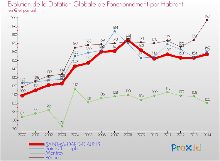 Evolution et montant de la dotation globale de fonctionnement par Habitant pour SAINT-MéDARD-D'AUNIS et les communes proches de 2000 à 2014. Comparaison des dotations globales de fonctionnement par habitant pour SAINT-MéDARD-D'AUNIS et les communes voisines de 2000 à 2014.