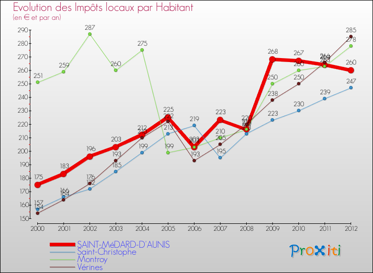 Evolution et montant des impôts locaux par Habitant pour SAINT-MéDARD-D'AUNIS et les communes proches Comparaison des impôts locaux par habitant pour SAINT-MéDARD-D'AUNIS et les communes voisines