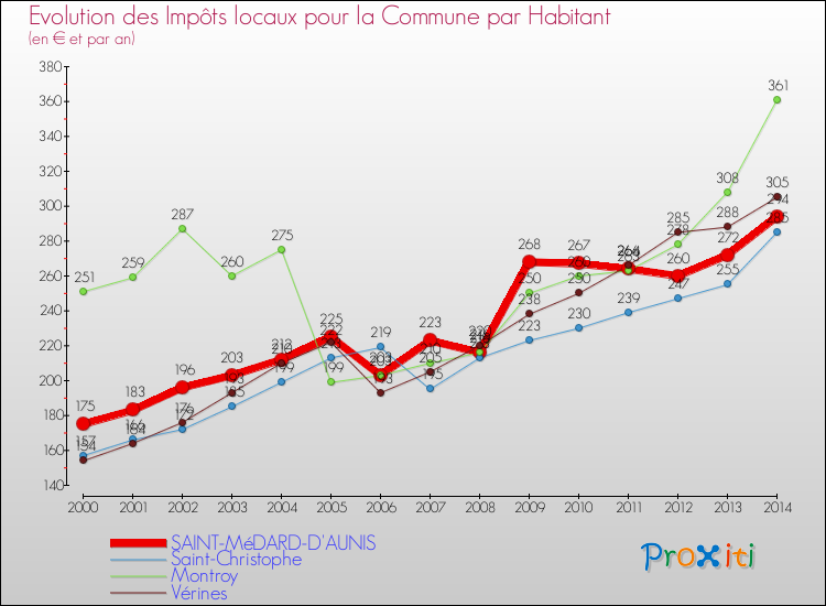 Evolution et montant des impôts locaux par Habitant pour SAINT-MéDARD-D'AUNIS et les communes proches de 2000 à 2014 Comparaison des impôts locaux par habitant pour SAINT-MéDARD-D'AUNIS et les communes voisines de 2000 à 2014