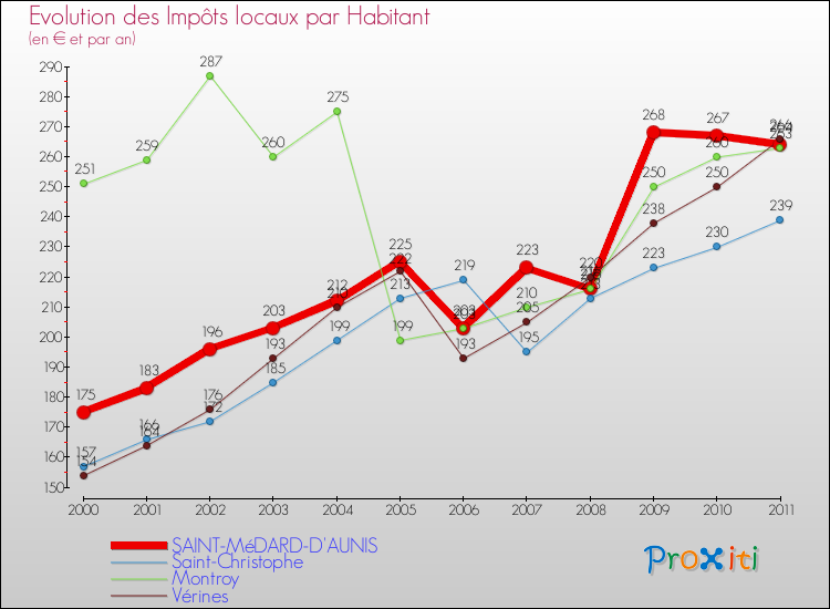Evolution et montant des impôts locaux par Habitant pour SAINT-MéDARD-D'AUNIS et les communes proches Comparaison des impôts locaux par habitant pour SAINT-MéDARD-D'AUNIS et les communes voisines