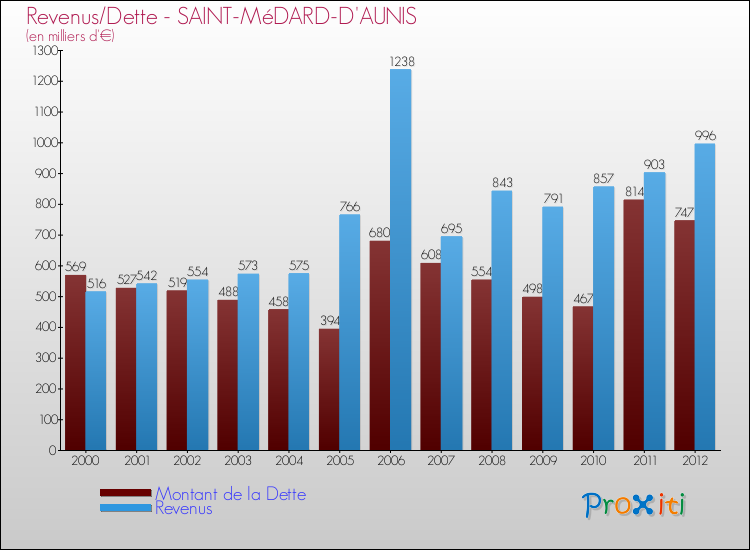 Evolution comparée de la dette et des revenus pour la commune de SAINT-MéDARD-D'AUNIS de 2000 à 2012 Comparaison de la dette et des revenus pour SAINT-MéDARD-D'AUNIS de 2000 à 2012