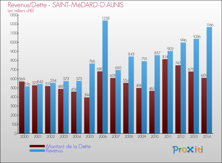 Evolution comparée de la dette et des revenus pour la commune de SAINT-MéDARD-D'AUNIS de 2000 à 2014 Comparaison de la dette et des revenus pour SAINT-MéDARD-D'AUNIS de 2000 à 2014