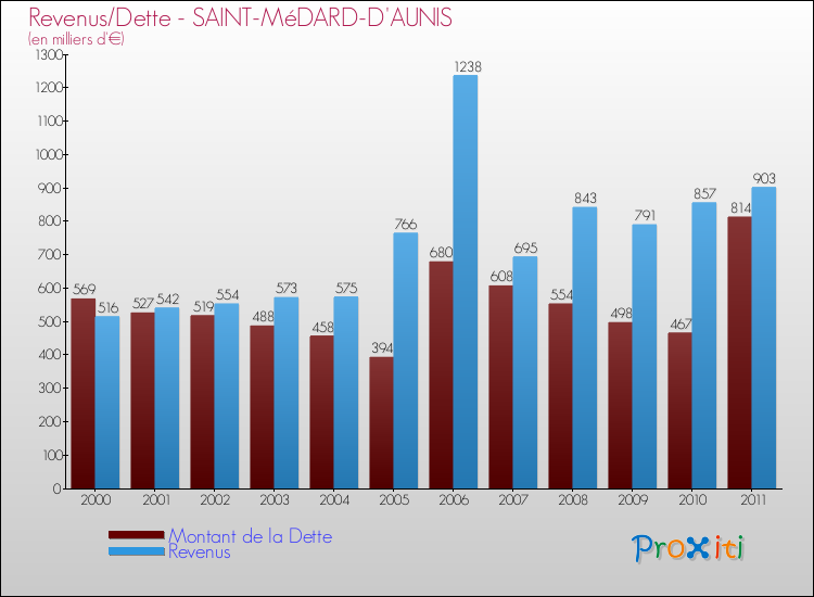 Evolution comparée de la dette et des revenus pour la commune de SAINT-MéDARD-D'AUNIS de 2000 à 2011 Comparaison de la dette et des revenus pour SAINT-MéDARD-D'AUNIS de 2000 à 2011