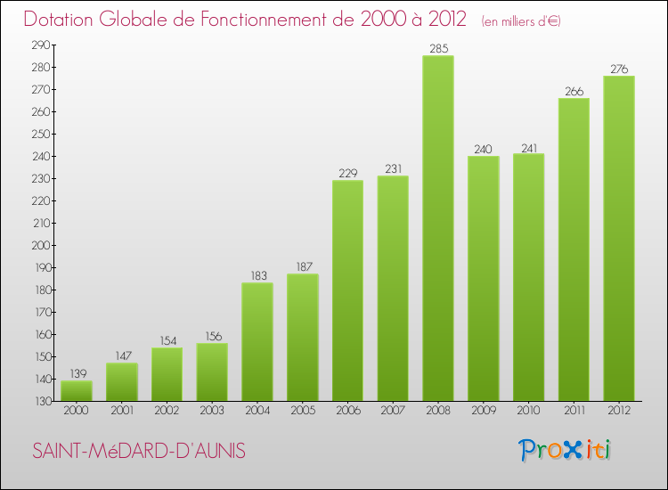Evolution du montant de la Dotation Globale de Fonctionnement pour la commune de SAINT-MéDARD-D'AUNIS de 2000 à 2012 Evolution du montant de la Dotation Globale de Fonctionnement pour SAINT-MéDARD-D'AUNIS de 2000 à 2012