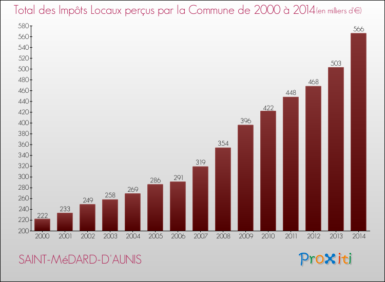 Evolution des Impôts Locaux pour la commune de SAINT-MéDARD-D'AUNIS de 2000 à 2014 Evolution des Impôts Locaux pour SAINT-MéDARD-D'AUNIS de 2000 à 2014