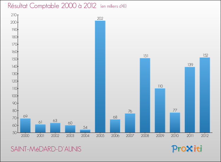 Evolution du résultat comptable pour la commune de SAINT-MéDARD-D'AUNIS de 2000 à 2012 Evolution du résultat comptable pour SAINT-MéDARD-D'AUNIS de 2000 à 2012