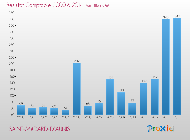 Evolution du résultat comptable pour la commune de SAINT-MéDARD-D'AUNIS de 2000 à 2014 Evolution du résultat comptable pour SAINT-MéDARD-D'AUNIS de 2000 à 2014