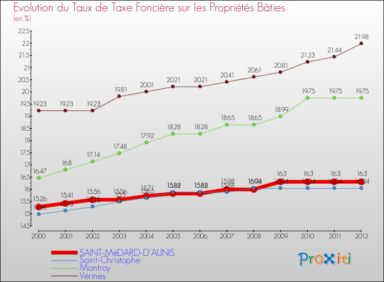 Evolution du taux de la taxe foncière sur le bati pour SAINT-MéDARD-D'AUNIS et les communes proches de 2000 à 2012 Comparaison des taux de taxe foncière sur le bati pour SAINT-MéDARD-D'AUNIS et les communes voisines de 2000 à 2012
