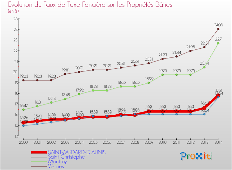 Evolution du taux de la taxe foncière sur le bati pour SAINT-MéDARD-D'AUNIS et les communes proches de 2000 à 2014 Comparaison des taux de taxe foncière sur le bati pour SAINT-MéDARD-D'AUNIS et les communes voisines de 2000 à 2014