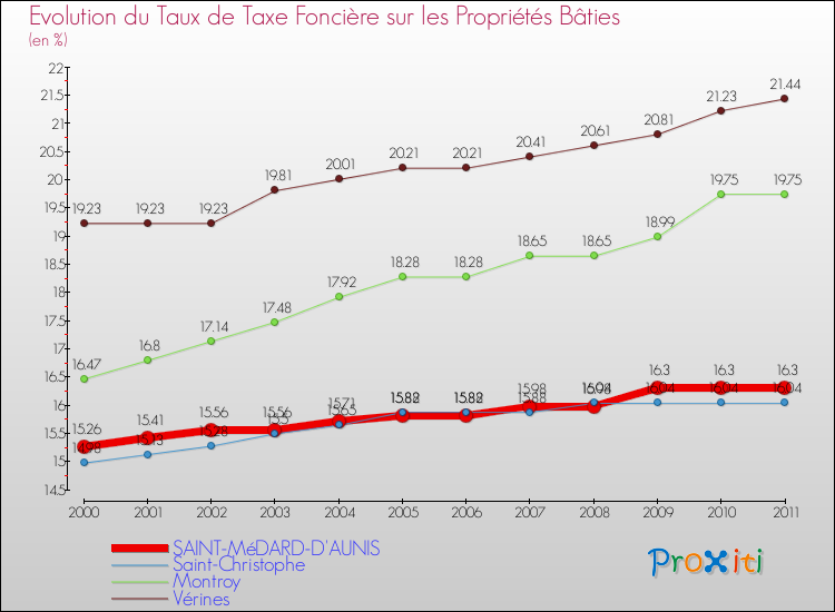 Evolution du taux de la taxe foncière sur le bati pour SAINT-MéDARD-D'AUNIS et les communes proches Comparaison des taux de taxe foncière sur le bati pour SAINT-MéDARD-D'AUNIS et les communes voisines