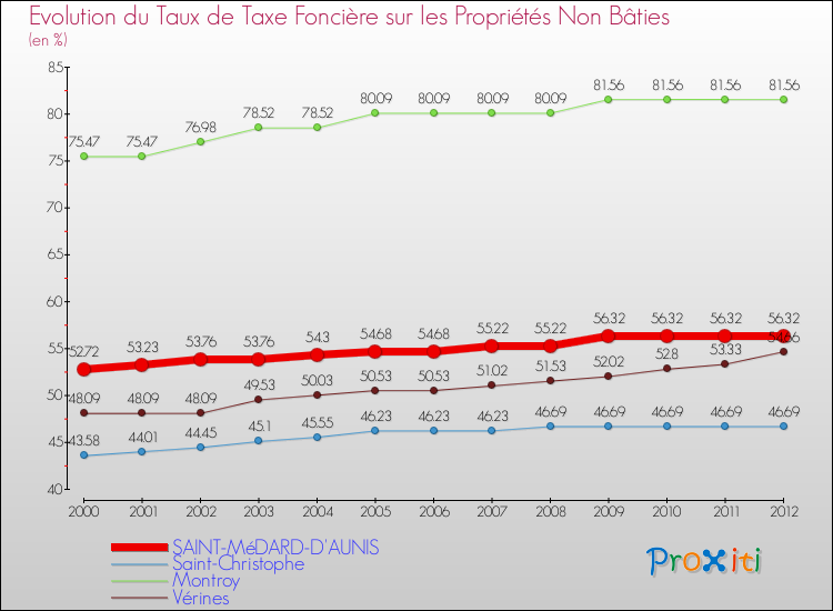 Evolution du taux de la taxe foncière sur les immeubles et terrains non batis pour SAINT-MéDARD-D'AUNIS et les communes proches de 2000 à 2012 Comparaison des taux de la taxe foncière sur les immeubles et terrains non batis pour SAINT-MéDARD-D'AUNIS et les communes voisines de 2000 à 2012