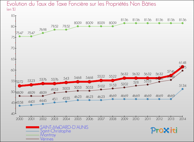 Evolution du taux de la taxe foncière sur les immeubles et terrains non batis pour SAINT-MéDARD-D'AUNIS et les communes proches de 2000 à 2014 Comparaison des taux de la taxe foncière sur les immeubles et terrains non batis pour SAINT-MéDARD-D'AUNIS et les communes voisines de 2000 à 2014