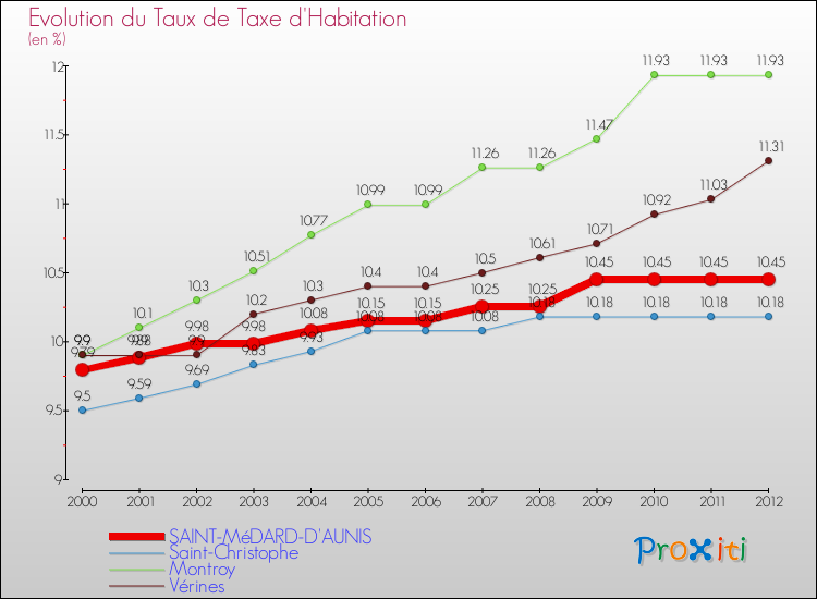 Evolution du taux de la taxe d'habitation pour SAINT-MéDARD-D'AUNIS et les communes proches Comparaison des taux de la taxe d'habitation pour SAINT-MéDARD-D'AUNIS et les communes voisines