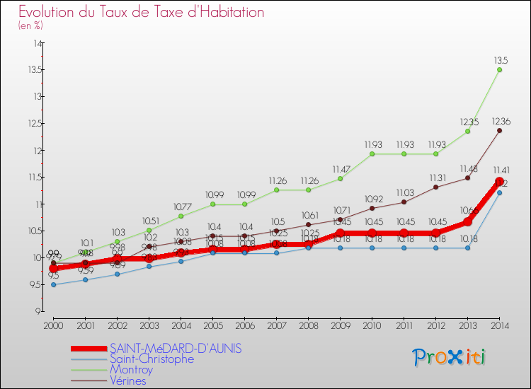 Evolution du taux de la taxe d'habitation pour SAINT-MéDARD-D'AUNIS et les communes proches de 2000 à 2014 Comparaison des taux de la taxe d'habitation pour SAINT-MéDARD-D'AUNIS et les communes voisines de 2000 à 2014