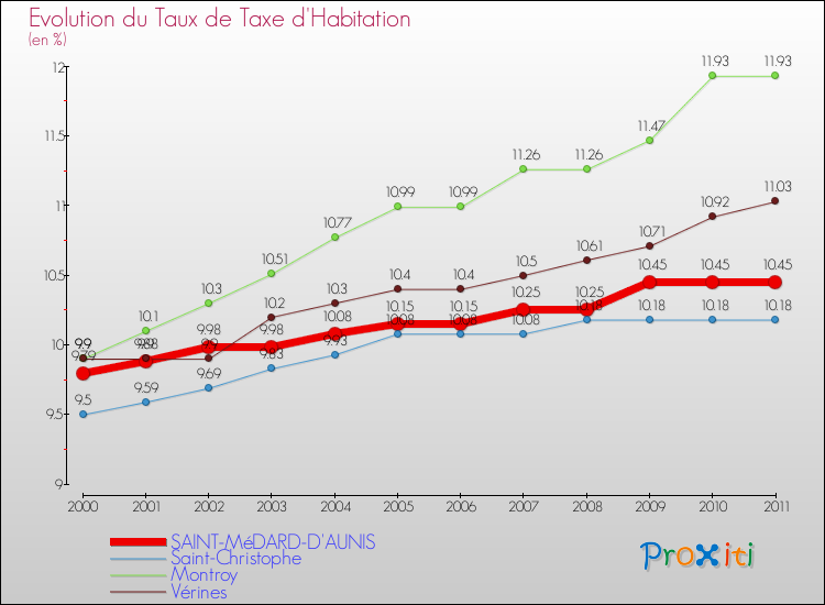 Evolution du taux de la taxe d'habitation pour SAINT-MéDARD-D'AUNIS et les communes proches Comparaison des taux de la taxe d'habitation pour SAINT-MéDARD-D'AUNIS et les communes voisines