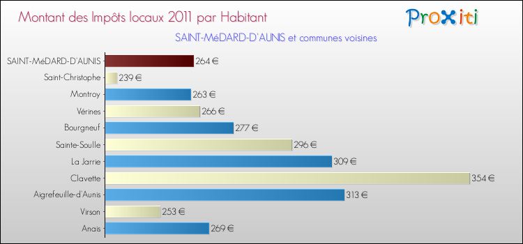 Montant des impôts locaux par Habitant pour SAINT-MéDARD-D'AUNIS et les communes proches Comparaison des impôts locaux par habitant pour SAINT-MéDARD-D'AUNIS et les communes voisines