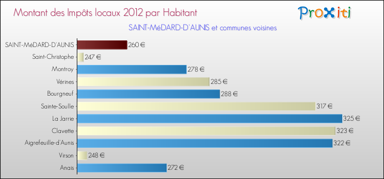 Montant des impôts locaux par Habitant pour SAINT-MéDARD-D'AUNIS et les communes proches Comparaison des impôts locaux par habitant pour SAINT-MéDARD-D'AUNIS et les communes voisines