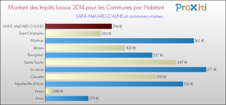 Montant des impôts locaux par Habitant pour SAINT-MéDARD-D'AUNIS et les communes proches en 2014 Comparaison des impôts locaux par habitant pour SAINT-MéDARD-D'AUNIS et les communes voisines en 2014