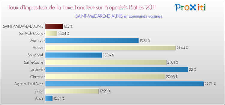Taux d'imposition de la taxe foncière sur le bati 2011 pour SAINT-MéDARD-D'AUNIS et les communes proches Comparaison des taux d'imposition de la taxe foncière sur le bati 2011 pour SAINT-MéDARD-D'AUNIS et les communes voisines