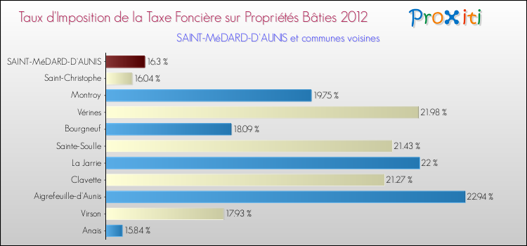 Taux d'imposition de la taxe foncière sur le bati 2012 pour SAINT-MéDARD-D'AUNIS et les communes proches Comparaison des taux d'imposition de la taxe foncière sur le bati 2012 pour SAINT-MéDARD-D'AUNIS et les communes voisines